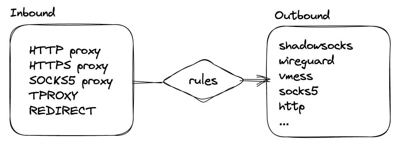 Clash 的工作原理